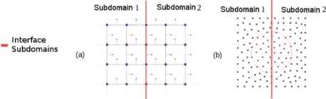 Figure 1: Two-dimensional domain division into two sub-domains: (a) structured mesh and (b) meshless node set