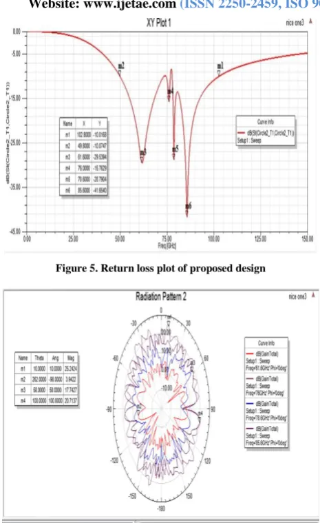 Figure 5. Return loss plot of proposed design 