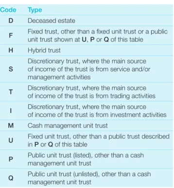 TABLE 2: Trust codes Code Type