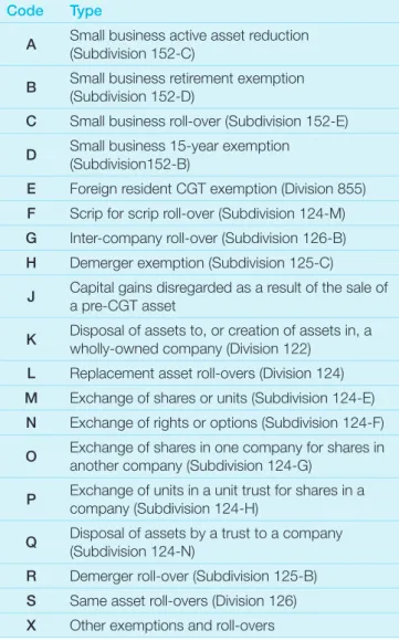 TABLE 4: CGT exemptions or roll-over code Code Type