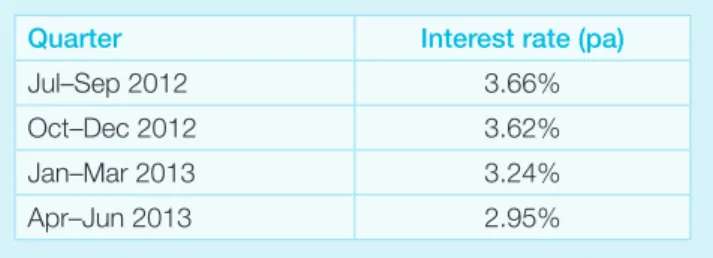 TABLE 10: Interest rates for calculation of  early payment