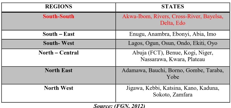 Table 4: Classification of the States into Six geopolitical regions of Nigeria 