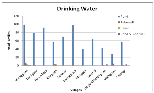 Figure 3. Types of Sanitation
