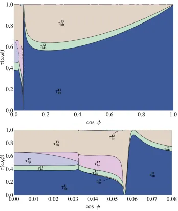 Figure 4: Reﬂection/transmission coeﬃcients at 200 Hz for a steel T-joint (see ﬁg. 3a) withthickness 8 mm across the two coplanar plates and 16 mm for the perpendicular plate