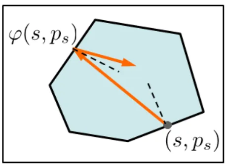 Figure 2: Transfer of ray densities by the boundary map ϕ