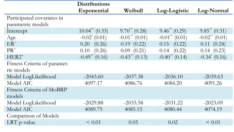 Table 1: Comparison of models for different survival times distributions 