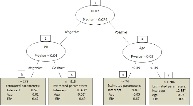 Fig. 1: Model-based recursive partitioning, in the case of exponential survival time distribution *Significant at 5% level; **Significant at 1% level 