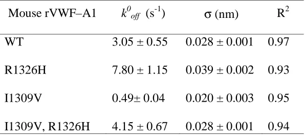 Table 1. Intrinsic dissociation rates constants (k0off) and reactive compliance (σ) values 