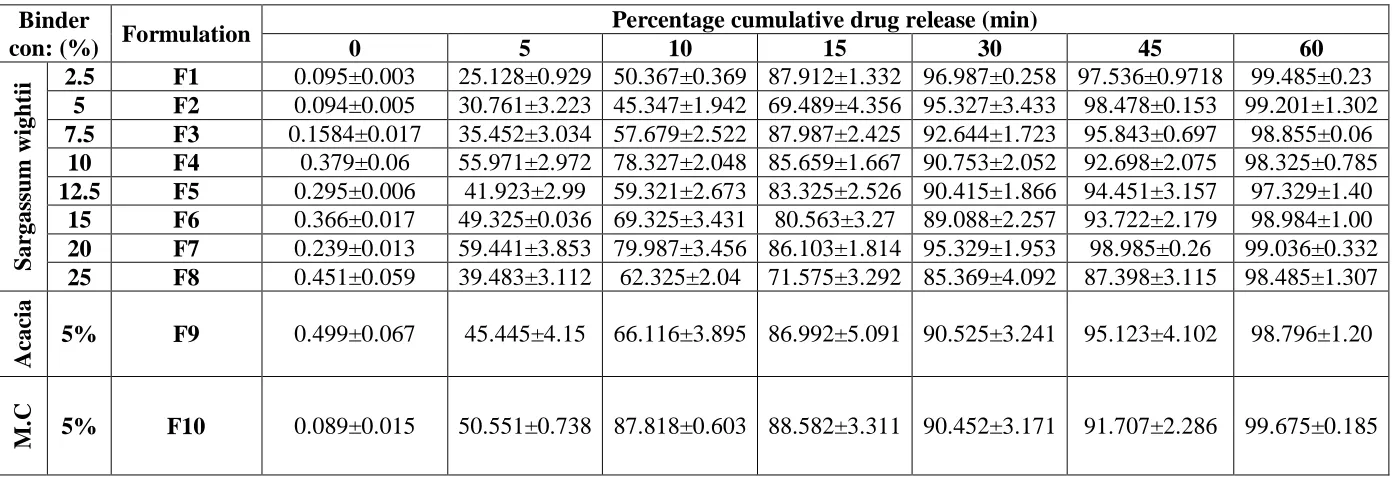 Table 5: Percentage cumulative drug release of Acyclovir Tablets. 