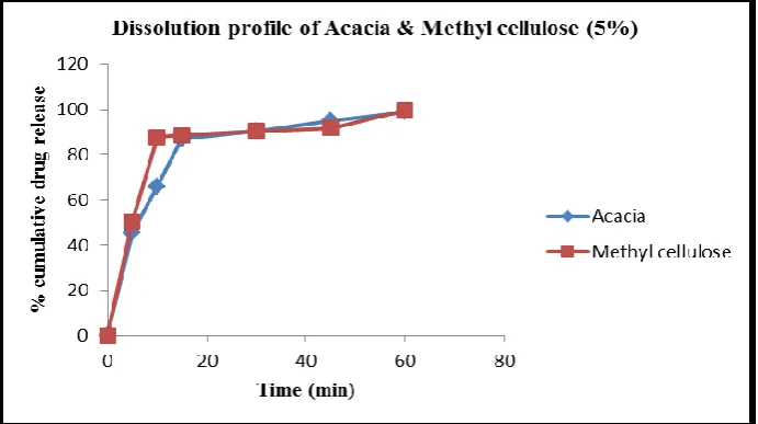 Fig. 6: In-vitro drug release study of Acyclovir Tablets (Sargassum wightii 2.5%- 10%)