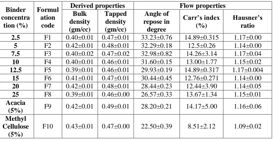 Table 2: Result for Precompression evaluation of Acyclovir granules 
