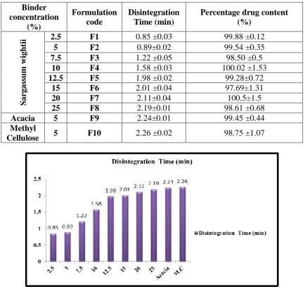 Fig. 4: Result for Friability test. 