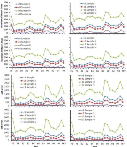 Figure 6  Averaged ‘number of hours over’ and ‘adh over’ for all 4 sampling sets of random building models (Table 2) against the 8 criteria (Table3)  