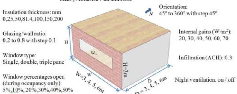 Figure 1 The single zone office model and their varying parameters 