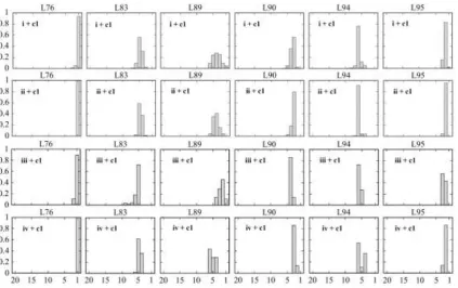 Figure 3 [samples i to iv + c0] Ranking probabilities by the ‘number of hours over’ 28°C ( ref: Table 2 & 3) for the single zone office space during occupancy