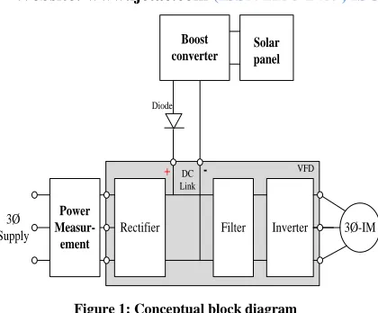 Figure 1: Conceptual block diagram 