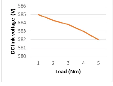 Figure 5: Motor Load vs. Main power (without PV system) 