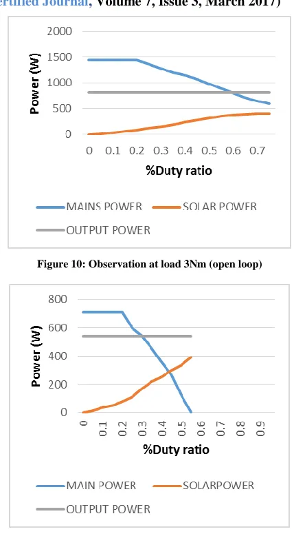 Figure 10: Observation at load 3Nm (open loop) 