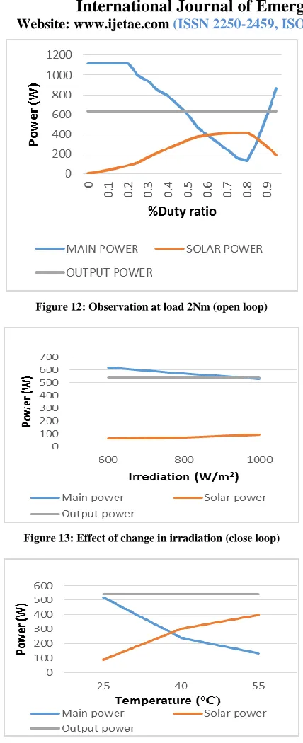 Figure 12: Observation at load 2Nm (open loop) 