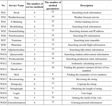 Table II. The tested Web services 