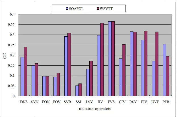 Figure 5. Comparison of the WSVTS and SOAPUI efficiencies 