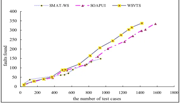 Figure 6.  Comparison of the SMAT-WS, SOAPUI, and WSVTS tools 