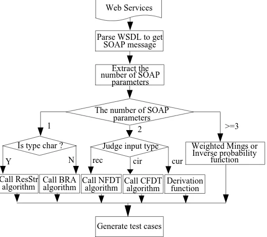 Figure 1.  Flow chart of test case generation using the farthest neighbor algorithm