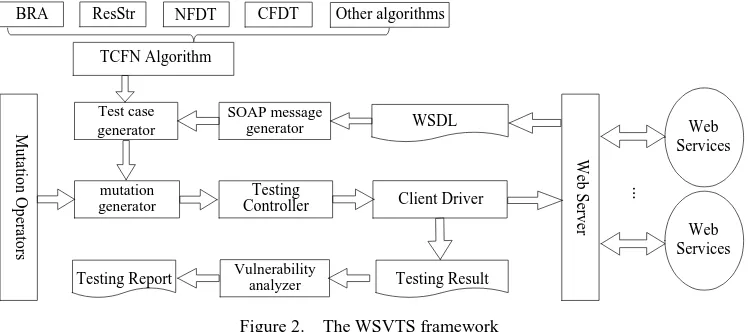 Figure 2.  The WSVTS framework 