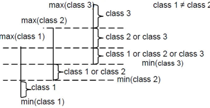 Fig. 6.  Calculation of the three-class overlap for one attribute. 