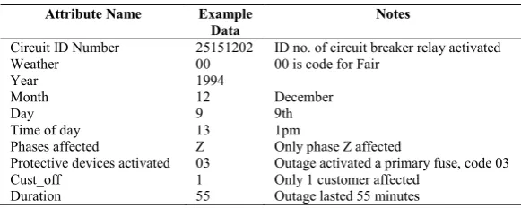 Table 5 Important attributes in the Duke Outage dataset  