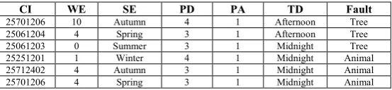 Table 6 Example Duke Outage data  
