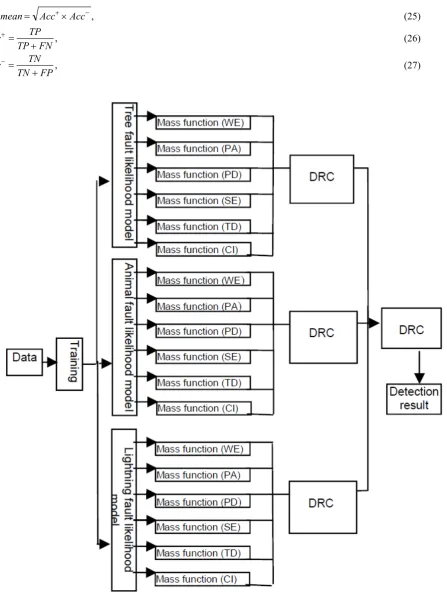 Fig. 8. System flowchart for classification of the Duke Outage dataset. 