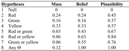 Fig. 1.   The uncertainty interval for a given hypothesis [4]. 