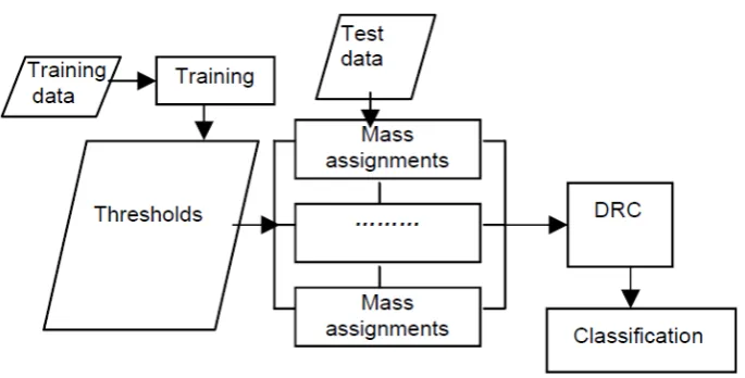 Fig. 2.   Data flow diagram for a one-step D-S classification system . 