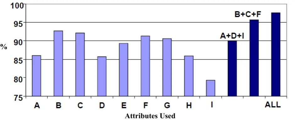 Fig. 5.  Classification accuracies for the WBCD using different attribute combinations