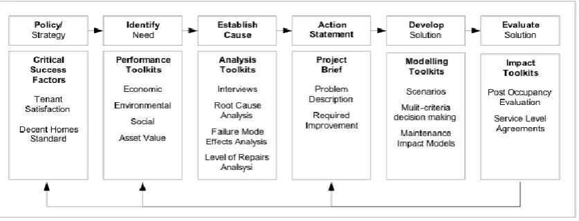 Figure 2: Performance Based Built Asset Management Model (Jones and Sharp, 2007) 