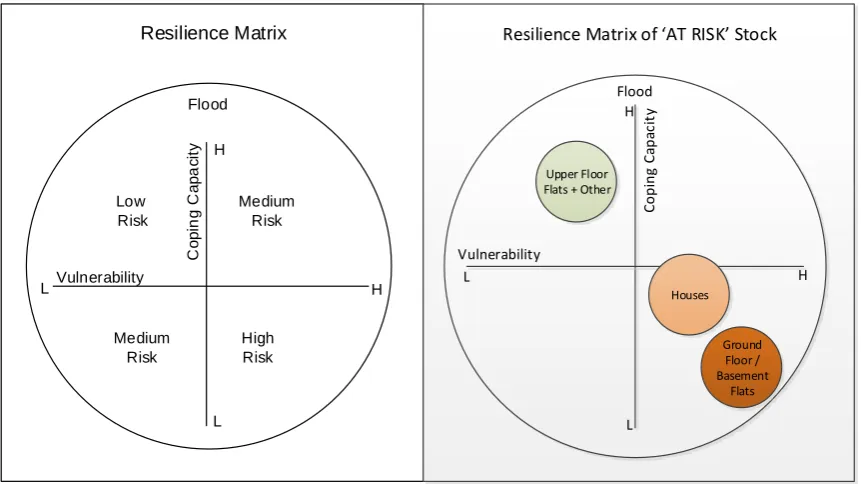 Figure 4: Generic resilience matrix and specific resilience matrix for flood risk properties 