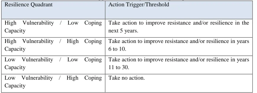Table 1: Action trigger/thresholds for flooding adaptations Resilience Quadrant 