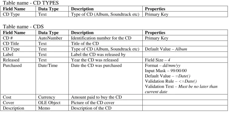 Table name - CD TYPES 