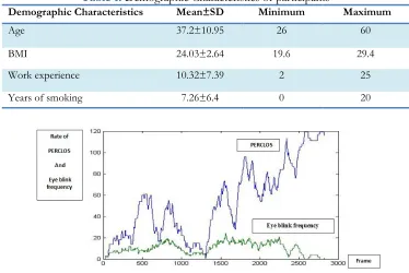 Fig. 4: Dynamic changes of mouth in time 