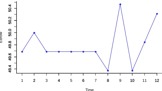 Fig.5: Dynamic changes of eyebrows in time 