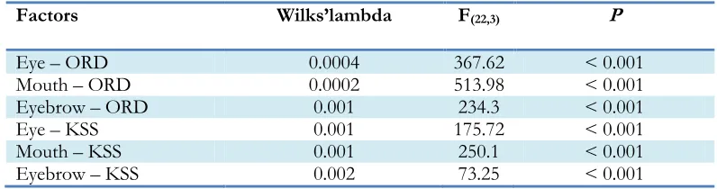 Table 2: Data related to KSS, ORD and their relationship with dynamics of eyes, mouth and eyebrow 