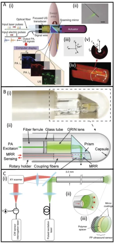 Figure 4. Developments in PAE instrumentation. (A) A side-viewing photoacoustic endoscope with 3.8 mm diameter (i, ii) that uses a conventional single-crystal transducer (LiNbO3, 36 MHz) and achieves circumferential scanning with a rotating mirror that ref