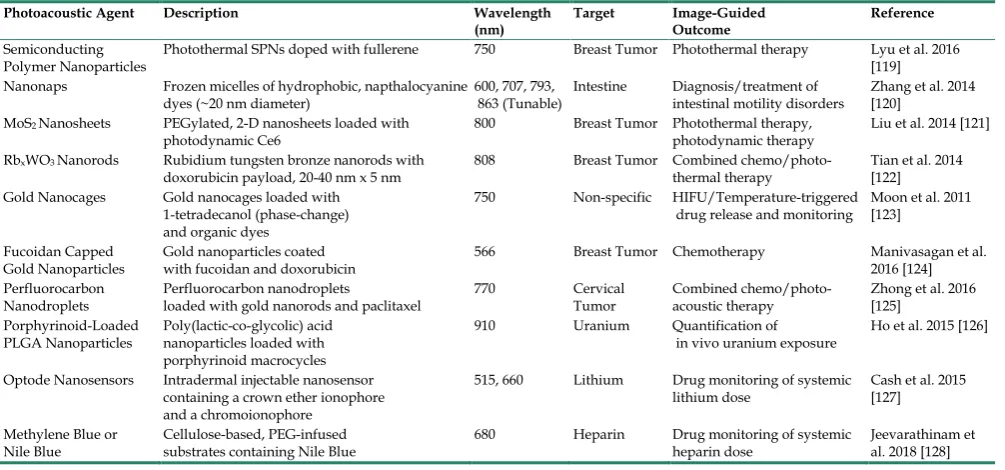 Table 3. Representative exogenous PA contrast agents with applications in drug delivery and monitoring