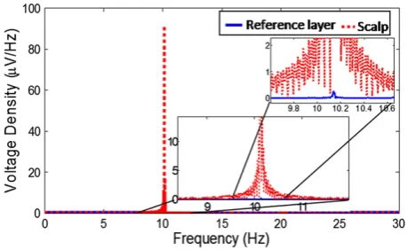 Fig. 3. FFT of the EEG signals recorded from an electrode on the surface of the sphericalphantom (red) and on the reference layer (blue) when the dipole embedded in thephantom was driven at 10.2 Hz.