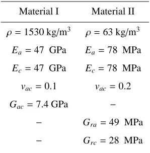 Table 1: Mechanical properties of materials