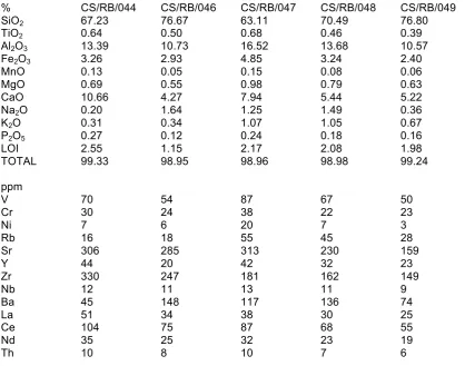 Table 3f. Geochemical data for a suite of calc-silicate rocks from Uisken Bay, Mull.  