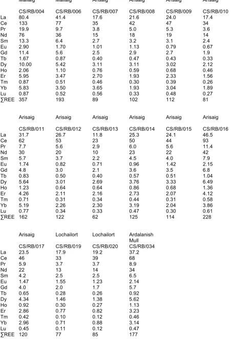 Table 4. Rare Earth Elements for selected calc-silicate rocks. 