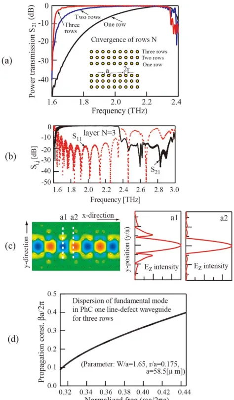 Figure 2Band structure of a photonic crystal comprised of a squarelattice of silicon rods in air calculated using a plane wave expansionmethod with 271 plane waves
