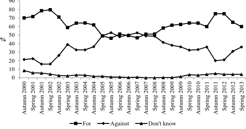 Figure 4: Attitudes towards the single currency 